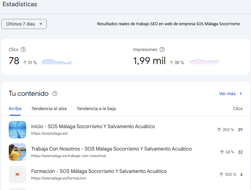 Estadísticas reales de Google Search Console de SOS Málaga: 78 clics (+51%), 1.990 impresiones (+38%), páginas con +200% y +300% de crecimiento