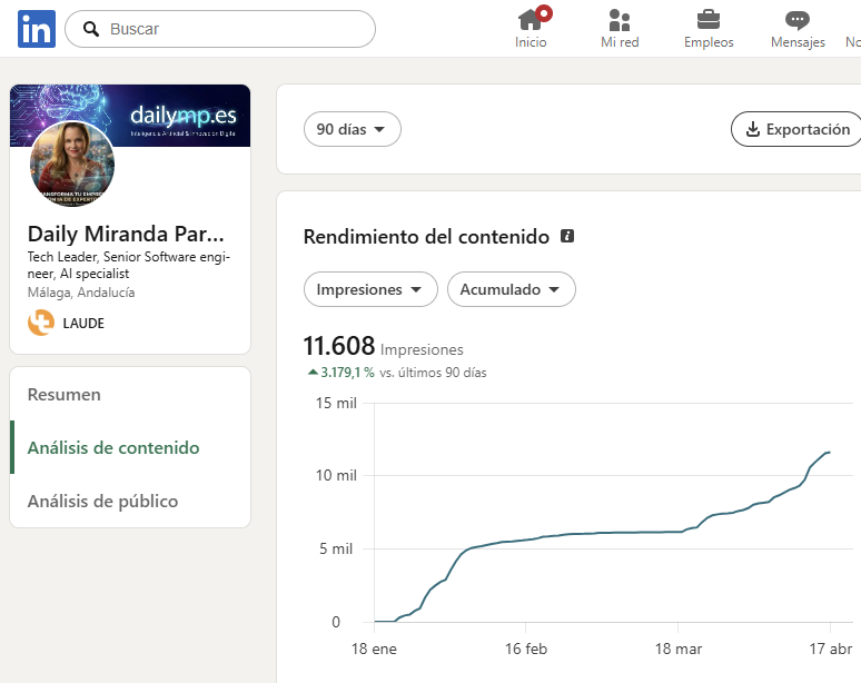 Analítica real de LinkedIn de Daily Miranda Pardo: 11.608 impresiones con +3.179,1% de crecimiento en 90 días